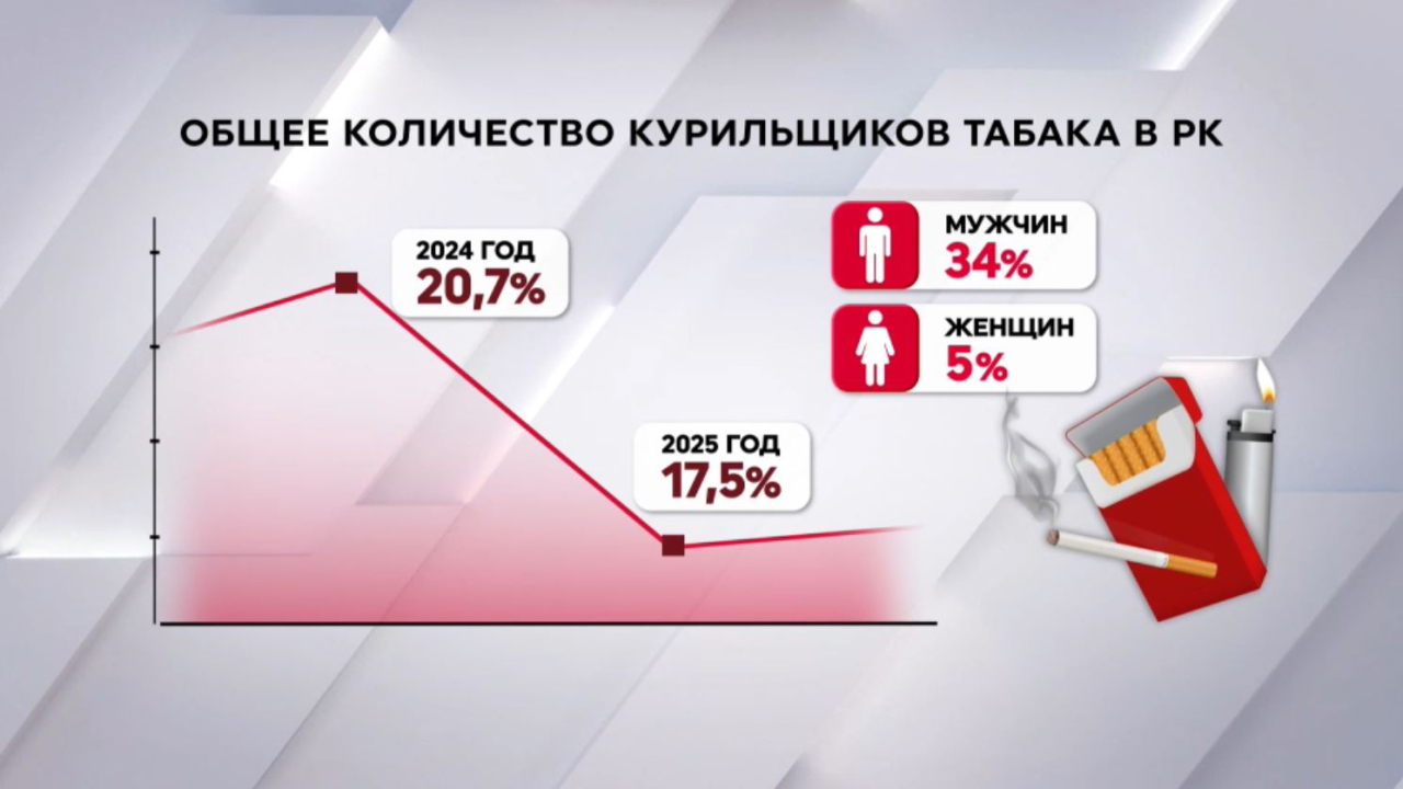 Казахстан: Курить стали меньше, курящих стало больше – фото