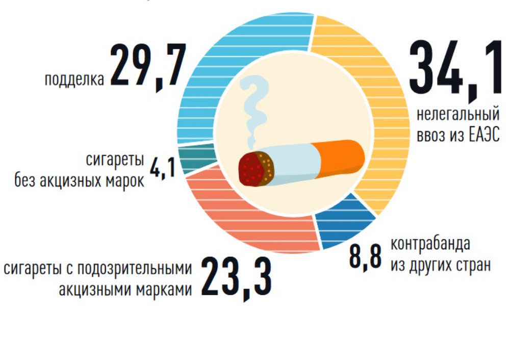 В Крыму почти каждая 10-я пачка сигарет – нелегальная – фото