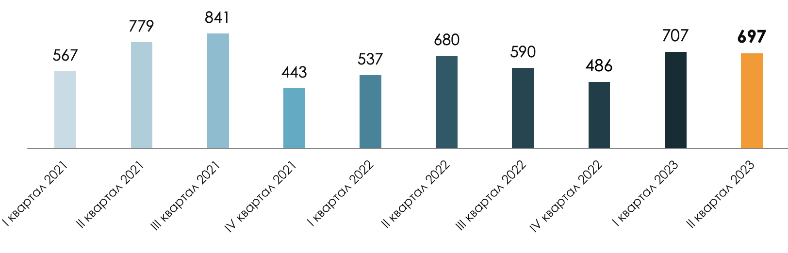 Количество уголовных дел в сфере регулирования рынка табачной продукции выросло в первом полугодии 2023 года – фото